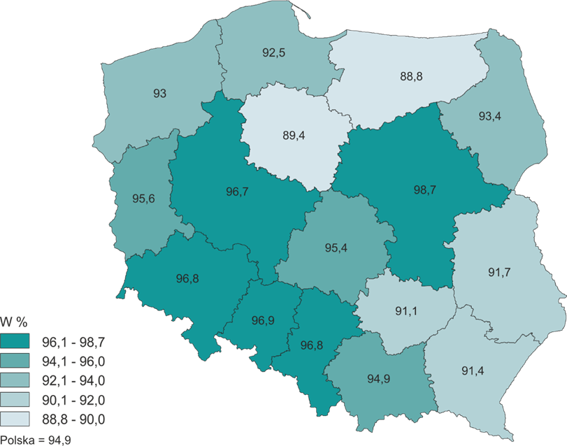 Mapa polski przedstawiająca poszczególne województwa (w %): zachodnio-pomorskie 93, pomorskie 92,5, warmińsko-mazurskie 88,8, podlaskie 93,4, lubuskie 95,6, wielkopolskie 96,7, kujawsko-pomorskie 89,4, łódzkie 95,4, mazowieckie 98,7, lubelskie 91,7, dolnośląskie 96,8, opolskie 96,9, śląskie 96,8, małopolskie 94,9, świętokrzyskie 91,1, podkarpackie 91,4, Polska 94,9.