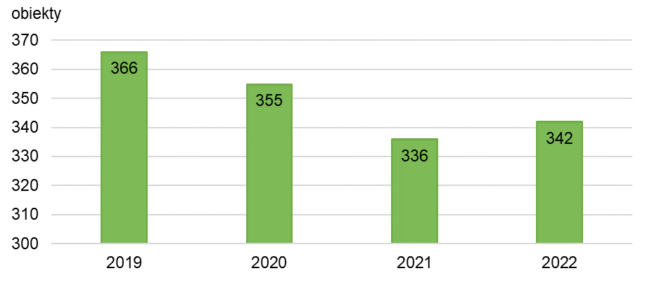 Wykres słupkowy pionowy w tym dane województwa podkarpackiego (obiekty): 2019: 366, 2020: 355, 2021: 336, 2022: 342.