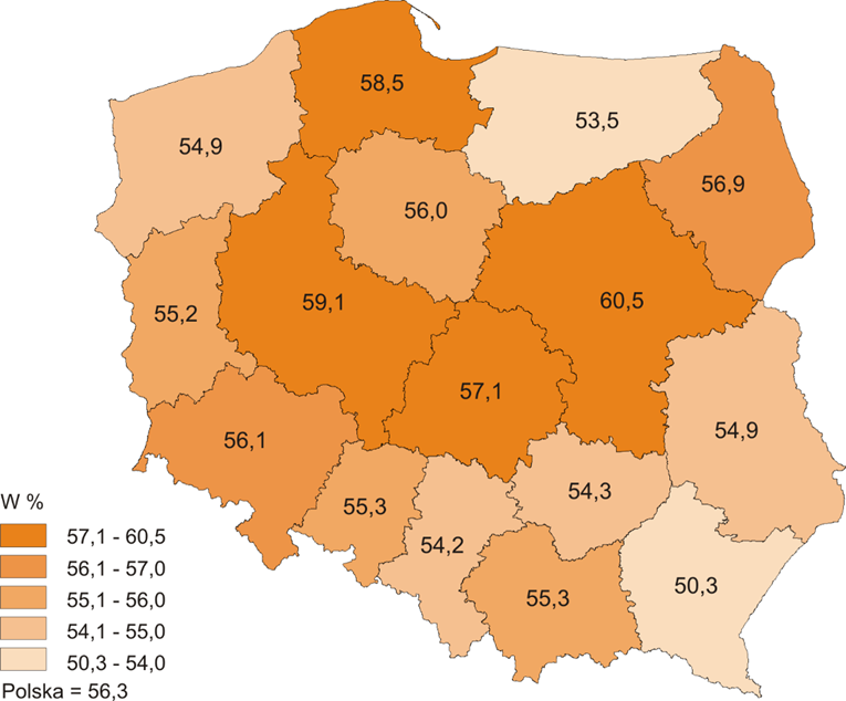 Mapa polski przedstawiająca poszczególne województwa (w %): zachodnio-pomorskie 54,9, pomorskie 58,5, warmińsko-mazurskie 53,5, podlaskie 56,9, lubuskie 55,2, wielkopolskie 59,1, kujawsko-pomorskie 56, łódzkie 57,1, mazowieckie 60,5, lubelskie 54,9, dolnośląskie 56,1, opolskie 55,3, śląskie 54,2, małopolskie 55,3, świętokrzyskie 54,3, podkarpackie 50,3, Polska 56,3.