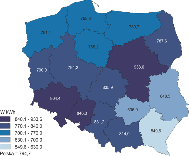 Mapa polski przedstawiająca poszczególne województwa (w kWh): zachodnio-pomorskie 751,1, pomorskie 755,6, warmińsko-mazurskie 730,7, podlaskie 787,6, lubuskie 790, wielkopolskie 794,2, kujawsko-pomorskie 755,2, łódzkie 835,9, mazowieckie 933,6, lubelskie 648,5, dolnośląskie 864,4, opolskie 846,3, śląskie 831,2, małopolskie 814, świętokrzyskie 636,9, podkarpackie 549,6, Polska 794,7.